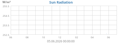 yearradiation
