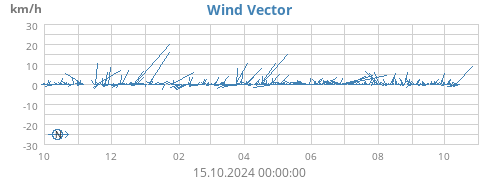 yearwindvec