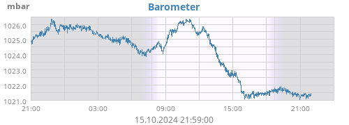 daybarometer