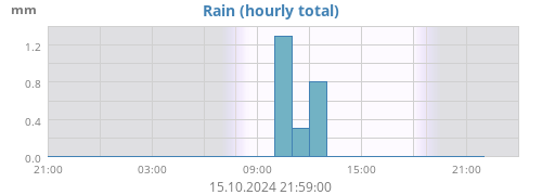 dayrain