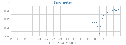 monthbarometer