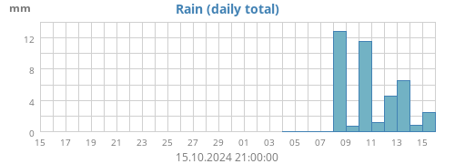 monthrain