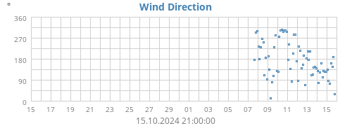 monthwinddir