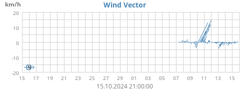 monthwindvec