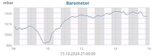 weekbarometer