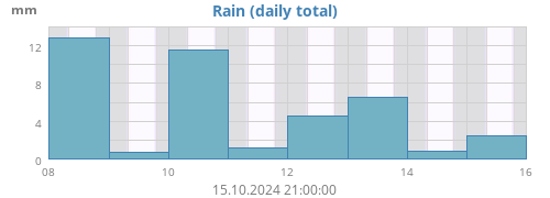 weekrain