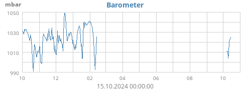 yearbarometer