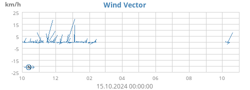 yearwindvec