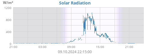 dayradiation