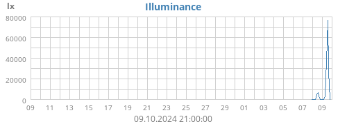 monthluminosity