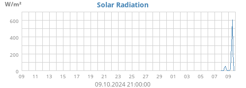 monthradiation