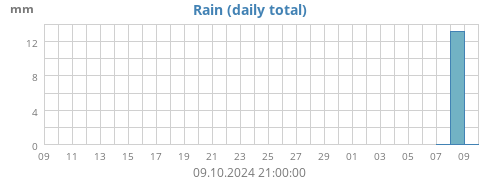 monthrain