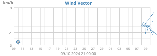 monthwindvec