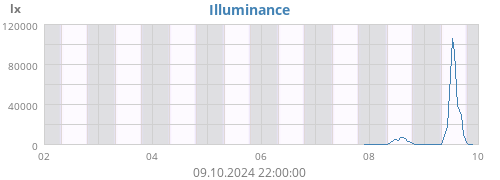 weekluminosity