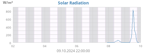 weekradiation