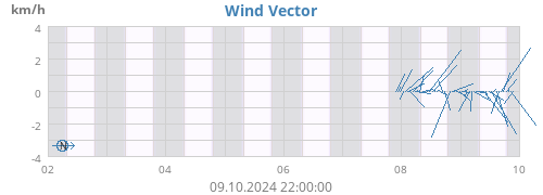 weekwindvec