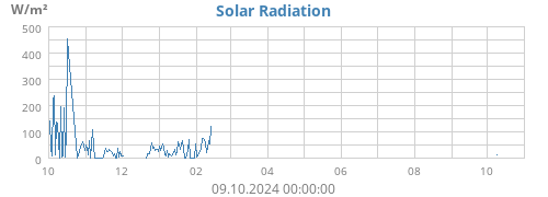 yearradiation