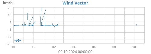 yearwindvec