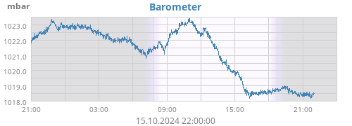 daybarometer