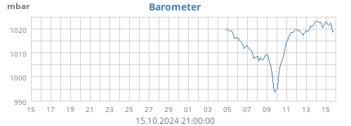 monthbarometer