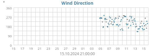 monthwinddir