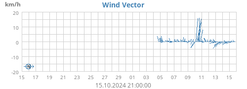 monthwindvec