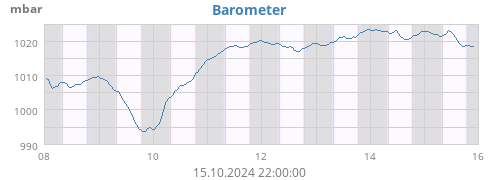 weekbarometer