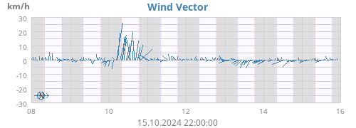 weekwindvec