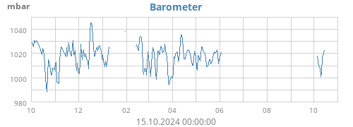 yearbarometer