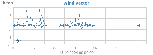 yearwindvec