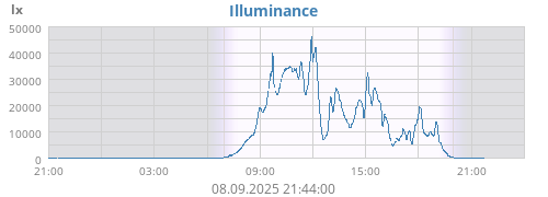 dayluminosity