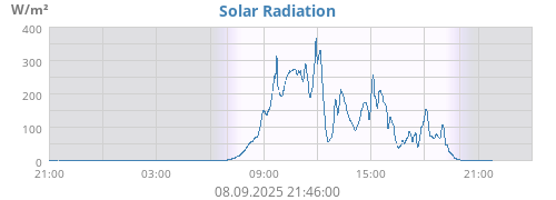 dayradiation