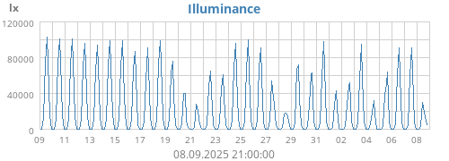 monthluminosity