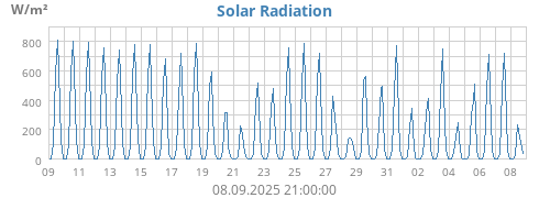 monthradiation
