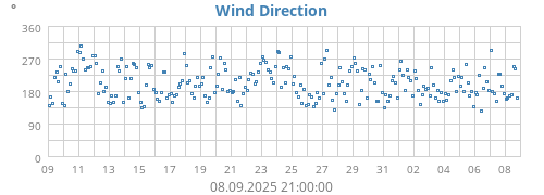 monthwinddir