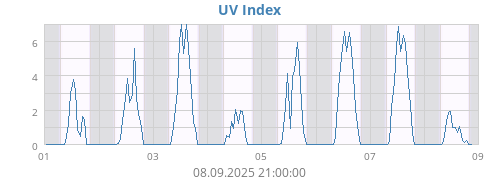 weekUV