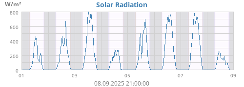 weekradiation
