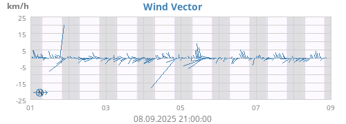 weekwindvec