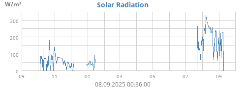 yearradiation