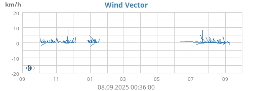 yearwindvec