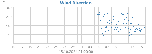 monthwinddir