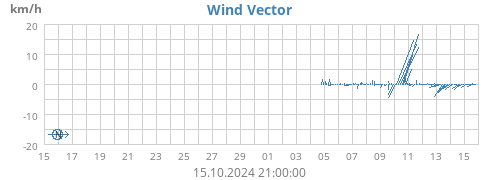 monthwindvec