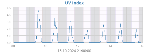 weekUV