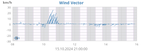 weekwindvec