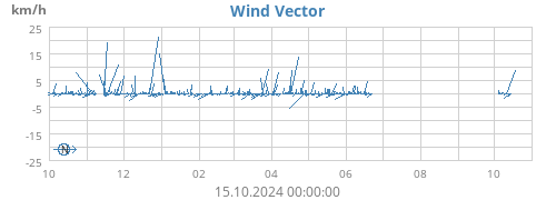 yearwindvec