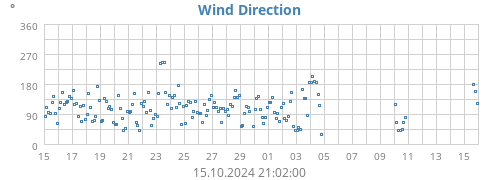 monthwinddir