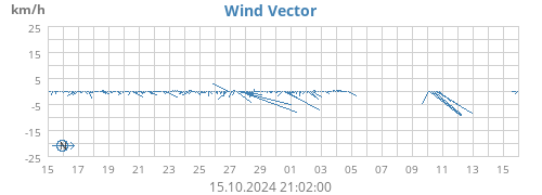 monthwindvec