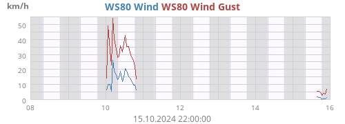 weekextrawind