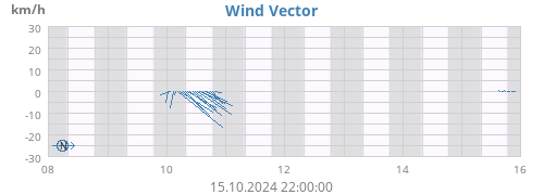 weekwindvec