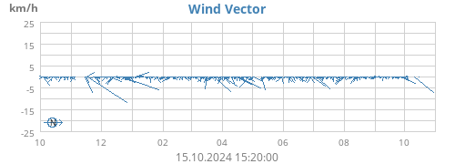 yearwindvec